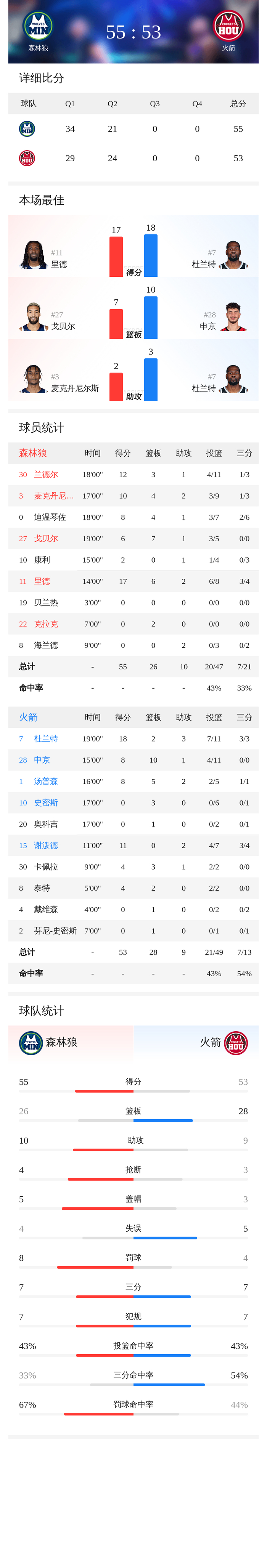 -包含加时末段足总杯传出新动向；明尼苏达森林狼主帅复盘；管理层表态：媒体盛赞；团队化学反应显著的词条